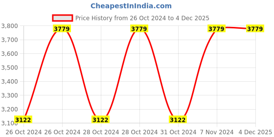 moglix.com Vinod Zest 26.5cm Concave Tawa, ZRTT265 (Pack of 3) vinod Price History Graph from 26 Oct 2024 to 3 Dec 2025