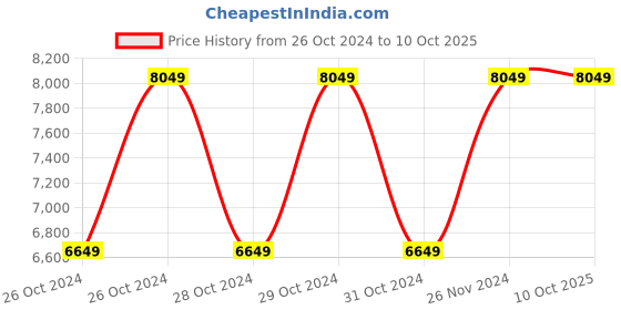 moglix.com Vinod Zest 26cm Deep Frypan with Lid, ZDFPL26 (Pack of 5) vinod Price History Graph from 26 Oct 2024 to 10 Oct 2025