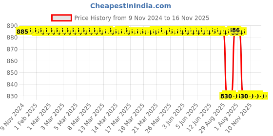 moglix.com Vinod Zest 26cm Frypan, ZFP26 vinod Price History Graph from 9 Nov 2024 to 15 Nov 2025