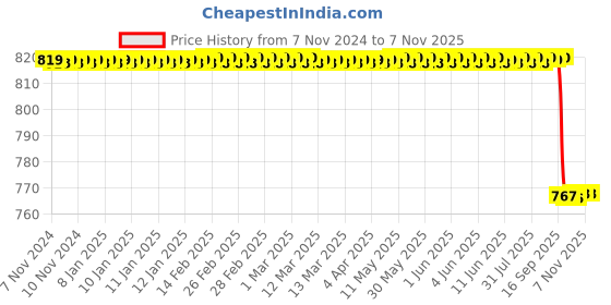 moglix.com Vinod Zest 26cm Mini Uttapam Pan, ZMU vinod Price History Graph from 7 Nov 2024 to 6 Nov 2025