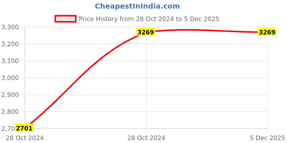 moglix.com Vinod Zest 26cm Mini Uttapam Pan, ZMU (Pack of 3) vinod Price History Graph from 28 Oct 2024 to 5 Dec 2025