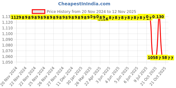 moglix.com Vinod Zest 2.6L Aluminium Blue Non-Stick Deep Kadai with Glass Lid, NSDK22 vinod Price History Graph from 20 Nov 2024 to 12 Nov 2025