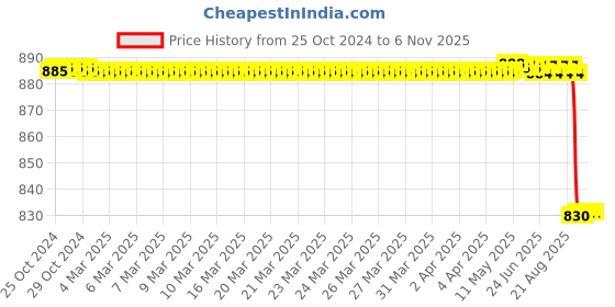 moglix.com Vinod Zest 28cm Aluminium Black Non-Stick Concave Tawa, ZFMT28 vinod Price History Graph from 25 Oct 2024 to 6 Nov 2025