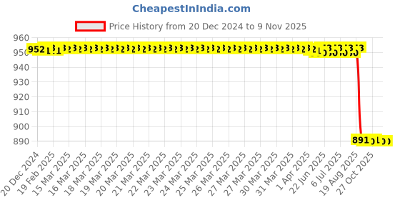 moglix.com Vinod Zest 28cm Aluminium Red Non Stick Omni Tawa, IDT25 vinod Price History Graph from 20 Dec 2024 to 9 Nov 2025