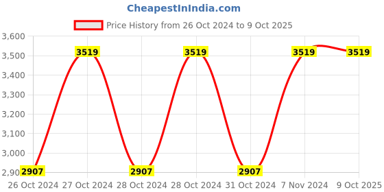 moglix.com Vinod Zest 28cm Deep Frypan with Lid, ZDFPL28 (Pack of 2) vinod Price History Graph from 26 Oct 2024 to 8 Oct 2025