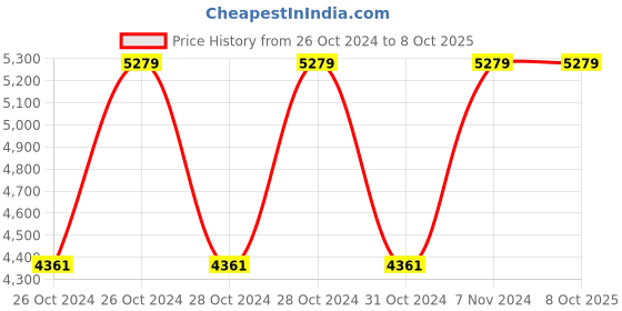 moglix.com Vinod Zest 28cm Deep Frypan with Lid, ZDFPL28 (Pack of 3) vinod Price History Graph from 26 Oct 2024 to 8 Oct 2025