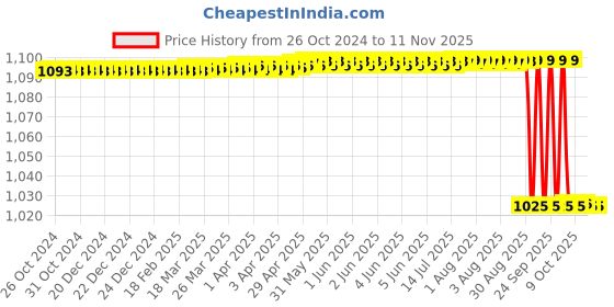 moglix.com Vinod Zest 28cm Dosa/Omni Tawa, ZDT280 vinod Price History Graph from 26 Oct 2024 to 9 Nov 2025