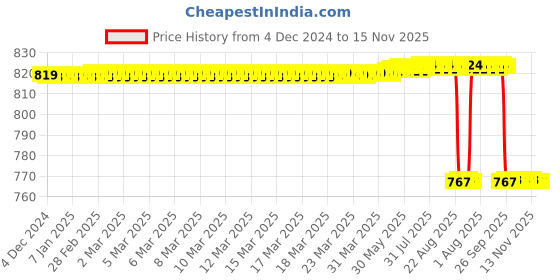 moglix.com Vinod Zest 28cm Dosa/Omni Tawa, ZOT280 vinod Price History Graph from 4 Dec 2024 to 15 Nov 2025