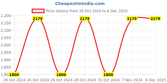 moglix.com Vinod Zest 28cm Dosa/Omni Tawa, ZOT280 (Pack of 2) vinod Price History Graph from 26 Oct 2024 to 5 Dec 2025