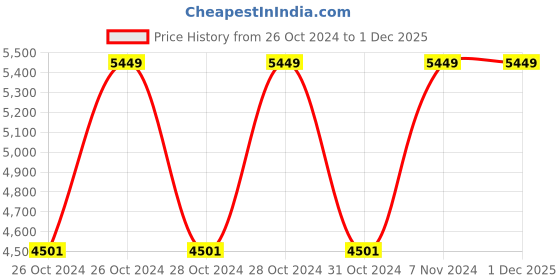 moglix.com Vinod Zest 28cm Dosa/Omni Tawa, ZOT280 (Pack of 5) vinod Price History Graph from 26 Oct 2024 to 1 Dec 2025
