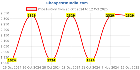 moglix.com Vinod Zest 28cm Flat Multi Tawa, ZFMT280 (Pack of 2) vinod Price History Graph from 26 Oct 2024 to 12 Oct 2025
