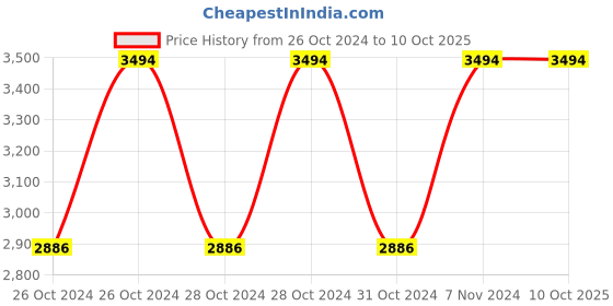 moglix.com Vinod Zest 28cm Flat Multi Tawa, ZFMT280 (Pack of 3) vinod Price History Graph from 26 Oct 2024 to 9 Oct 2025