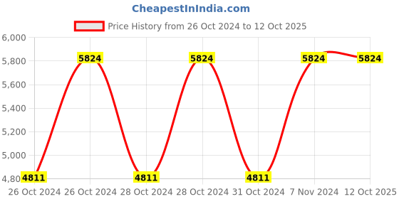 moglix.com Vinod Zest 28cm Flat Multi Tawa, ZFMT280 (Pack of 5) vinod Price History Graph from 26 Oct 2024 to 12 Oct 2025
