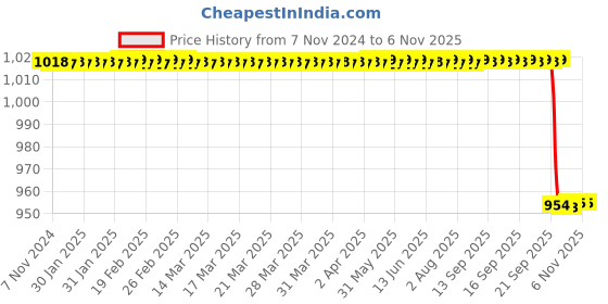 moglix.com Vinod Zest 28cm Wok, ZWOK vinod Price History Graph from 7 Nov 2024 to 6 Nov 2025