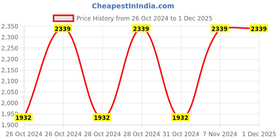moglix.com Vinod Zest 29cm Concave Tawa, ZRT290 (Pack of 2) vinod Price History Graph from 26 Oct 2024 to 30 Nov 2025