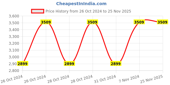 moglix.com Vinod Zest 29cm Concave Tawa, ZRT290 (Pack of 3) vinod Price History Graph from 26 Oct 2024 to 25 Nov 2025