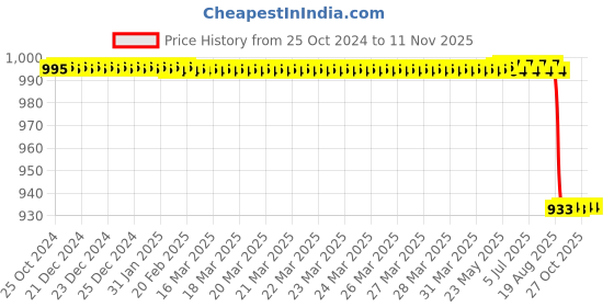 moglix.com Vinod Zest 2L Aluminium Blue Non-Stick Deep Kadai with Glass Lid, NSDK20 vinod Price History Graph from 25 Oct 2024 to 11 Nov 2025