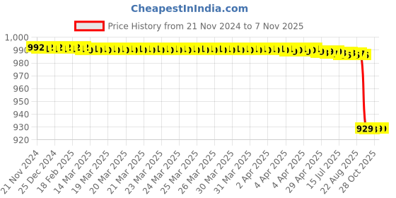 moglix.com Vinod Zest 30cm Aluminium Black Non-Stick Concave Tawa, ZFMT30 vinod Price History Graph from 21 Nov 2024 to 7 Nov 2025