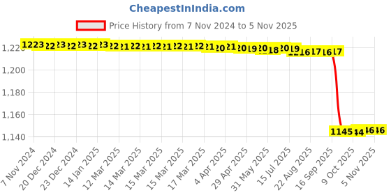 moglix.com Vinod Zest 30cm Dosa/Omni Tawa, ZDT300 vinod Price History Graph from 7 Nov 2024 to 3 Nov 2025