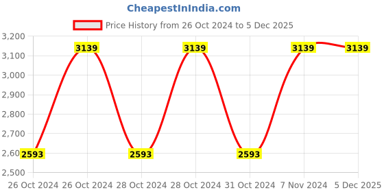 moglix.com Vinod Zest 30cm Dosa/Omni Tawa, ZDT300 (Pack of 2) vinod Price History Graph from 26 Oct 2024 to 5 Dec 2025
