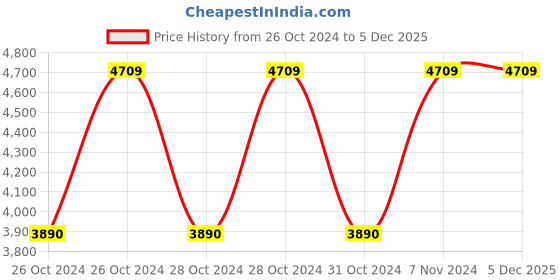 moglix.com Vinod Zest 30cm Dosa/Omni Tawa, ZDT300 (Pack of 3) vinod Price History Graph from 26 Oct 2024 to 5 Dec 2025