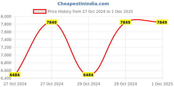 moglix.com Vinod Zest 30cm Dosa/Omni Tawa, ZDT300 (Pack of 5) vinod Price History Graph from 27 Oct 2024 to 30 Nov 2025