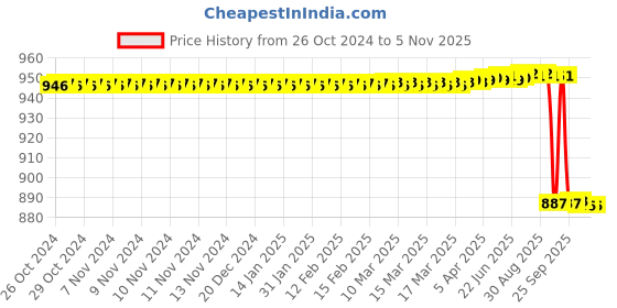 moglix.com Vinod Zest 30cm Dosa/Omni Tawa, ZOT300 vinod Price History Graph from 26 Oct 2024 to 3 Nov 2025