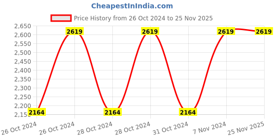 moglix.com Vinod Zest 30cm Flat Multi Tawa, ZFMT300 (Pack of 2) vinod Price History Graph from 26 Oct 2024 to 25 Nov 2025