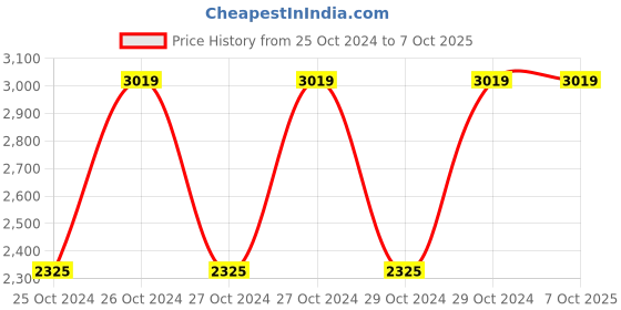 moglix.com Vinod Zest 3.1 Litre Deep Casserole with Lid, ZDCS20 (Pack of 2) vinod Price History Graph from 25 Oct 2024 to 7 Oct 2025