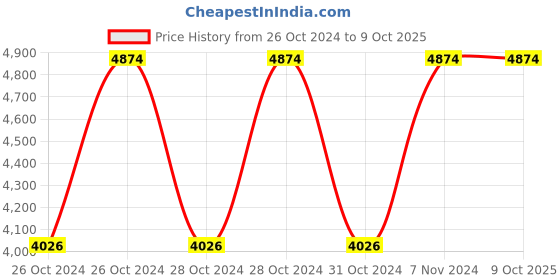 moglix.com Vinod Zest 3.1 Litre Deep Kadhai with Lid, ZNKL24 (Pack of 3) vinod Price History Graph from 26 Oct 2024 to 9 Oct 2025