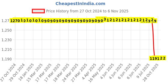 moglix.com Vinod Zest 3.1L Aluminium Blue Non-Stick Deep Kadai with Glass Lid, NSDK24 vinod Price History Graph from 27 Oct 2024 to 5 Nov 2025