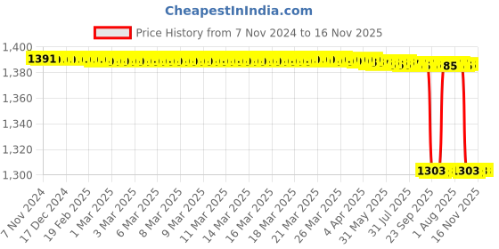 moglix.com Vinod Zest 3.1L Aluminium Red Non-Stick Deep Kadai with Glass Lid, IDK24 vinod Price History Graph from 7 Nov 2024 to 16 Nov 2025