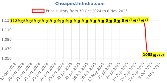 moglix.com Vinod Zest 32.5cm Flat Multi Tawa, ZFMT325 vinod Price History Graph from 30 Oct 2024 to 8 Nov 2025