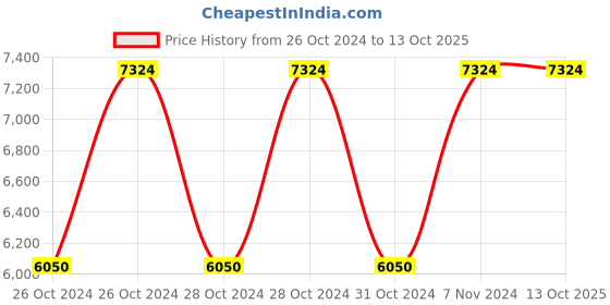 moglix.com Vinod Zest 32.5cm Flat Multi Tawa, ZFMT325 (Pack of 5) vinod Price History Graph from 26 Oct 2024 to 13 Oct 2025