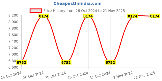 moglix.com Vinod Zest 3.4 Litre Kadhai with Lid, ZKDL26 (Pack of 5) vinod Price History Graph from 26 Oct 2024 to 21 Nov 2025