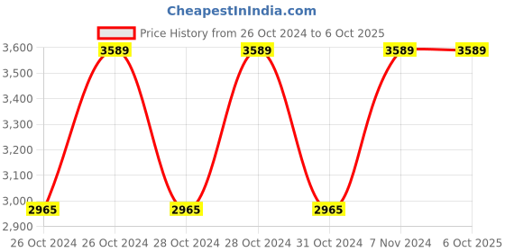 moglix.com Vinod Zest 4.1 Litre Deep Kadhai with Lid, ZNKL26 (Pack of 2) vinod Price History Graph from 26 Oct 2024 to 5 Oct 2025