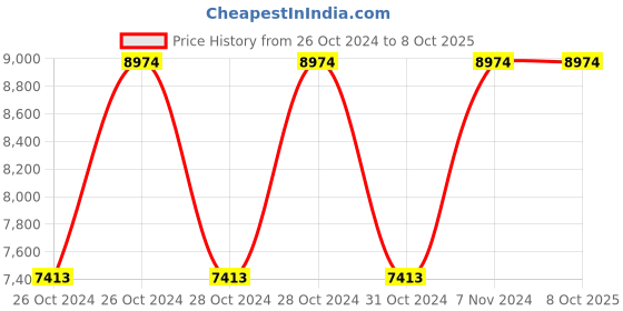 moglix.com Vinod Zest 4.1 Litre Deep Kadhai with Lid, ZNKL26 (Pack of 5) vinod Price History Graph from 26 Oct 2024 to 8 Oct 2025