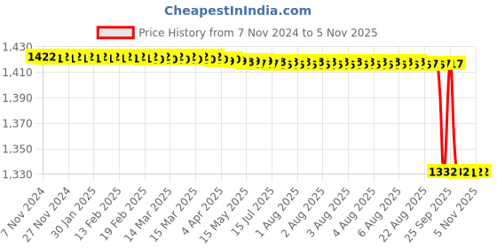 moglix.com Vinod Zest 4.1L Aluminium Blue Non-Stick Deep Kadai with Glass Lid, NSDK26 vinod Price History Graph from 7 Nov 2024 to 3 Nov 2025