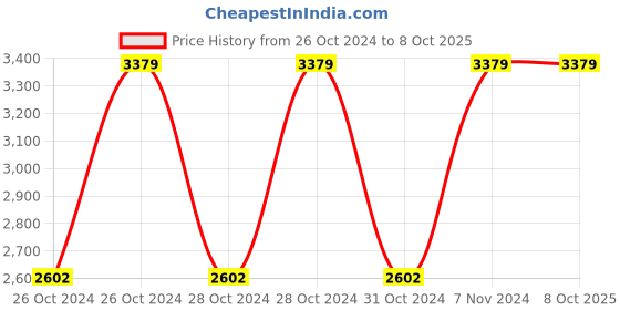 moglix.com Vinod Zest 4.2 Litre Deep Casserole with Lid, ZDCS22 (Pack of 2) vinod Price History Graph from 26 Oct 2024 to 8 Oct 2025