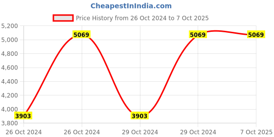 moglix.com Vinod Zest 4.2 Litre Deep Casserole with Lid, ZDCS22 (Pack of 3) vinod Price History Graph from 26 Oct 2024 to 6 Oct 2025