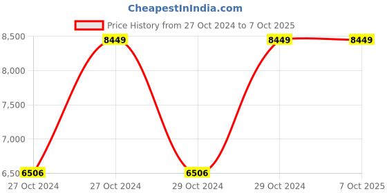 moglix.com Vinod Zest 4.2 Litre Deep Casserole with Lid, ZDCS22 (Pack of 5) vinod Price History Graph from 27 Oct 2024 to 7 Oct 2025