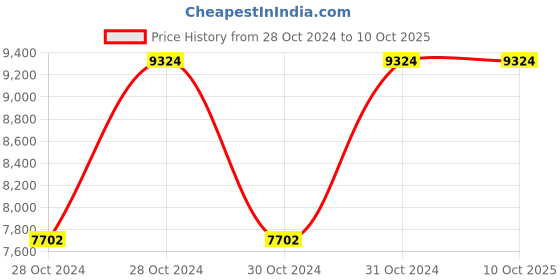moglix.com Vinod Zest 4.6 Litre Deep Frypan with Lid, ZSEP30 (Pack of 5) vinod Price History Graph from 28 Oct 2024 to 10 Oct 2025
