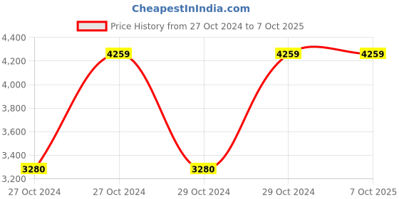 moglix.com Vinod Zest 5 Litre Deep Casserole with Lid, ZDCS24 (Pack of 2) vinod Price History Graph from 27 Oct 2024 to 6 Oct 2025