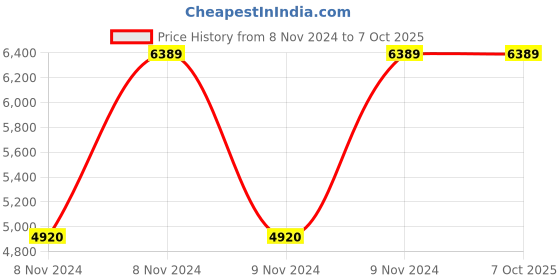 moglix.com Vinod Zest 5 Litre Deep Casserole with Lid, ZDCS24 (Pack of 3) vinod Price History Graph from 8 Nov 2024 to 7 Oct 2025