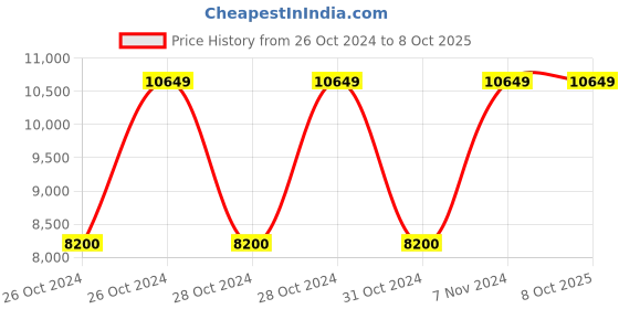 moglix.com Vinod Zest 5 Litre Deep Casserole with Lid, ZDCS24 (Pack of 5) vinod Price History Graph from 26 Oct 2024 to 7 Oct 2025
