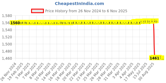 moglix.com Vinod Zest 5 Pcs Aluminium Blue Non Stick Cookware Set, ZPET5 vinod Price History Graph from 26 Nov 2024 to 6 Nov 2025