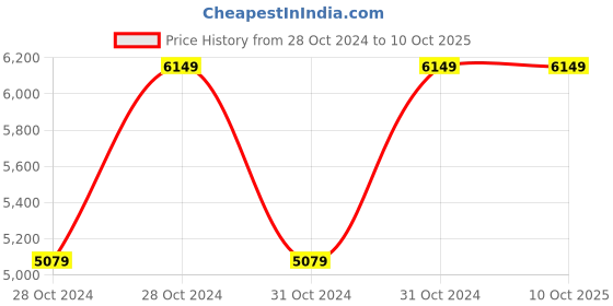 moglix.com Vinod Zest 5.5 Litre Deep Frypan with Lid, ZSEP32 (Pack of 3) vinod Price History Graph from 28 Oct 2024 to 8 Oct 2025