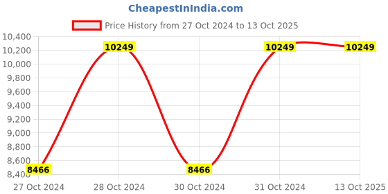 moglix.com Vinod Zest 5.5 Litre Deep Frypan with Lid, ZSEP32 (Pack of 5) vinod Price History Graph from 27 Oct 2024 to 12 Oct 2025