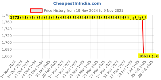 moglix.com Vinod Zest 5.5L Aluminium Red Non-Stick Deep Kadai with Glass Lid, IDK28 vinod Price History Graph from 19 Nov 2024 to 8 Nov 2025