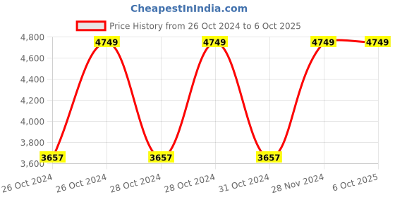 moglix.com Vinod Zest 7 Litre Deep Casserole with Lid, ZDCS26 (Pack of 2) vinod Price History Graph from 26 Oct 2024 to 5 Oct 2025